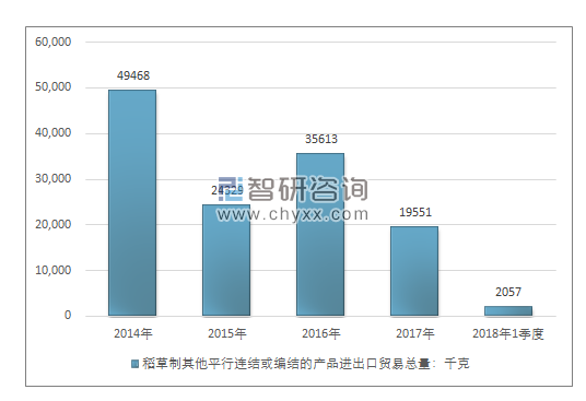 2014-2018年1季度稻草制其他平行连结或编结的产品进出口贸易总量走势图（单位：千克）