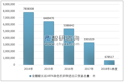 2014-2018年1季度含醋酸长丝≥85%染色机织物进出口贸易总量走势图（单位：米）