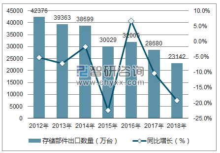 2012-2018年中国存储部件出口数量统计图