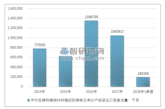 2014-2018年1季度未列名植物编结材料编成的缏条及类似产品进出口贸易总量走势图（单位：千克）