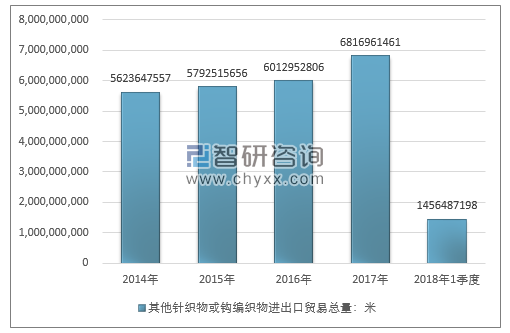 2014-2018年1季度其他针织物或钩编织物进出口贸易总量走势图（单位：米）