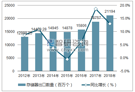 2012-2018年中国存储器出口数量统计图