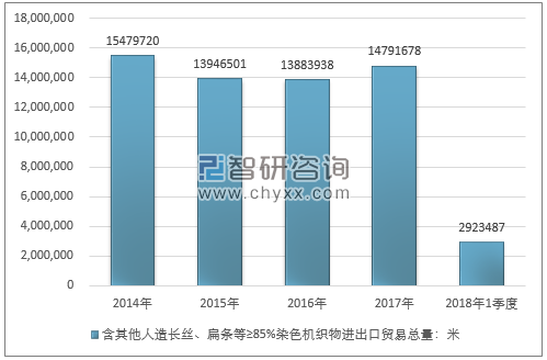 2014-2018年1季度含其他人造长丝、扁条等≥85%染色机织物进出口贸易总量走势图（单位：米）