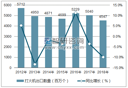 2012-2018年中国打火机出口数量统计图