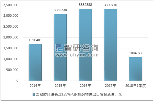 2014-2018年1季度含粘胶纤维长丝≥85%色织机织物进出口贸易总量走势图（单位：米）