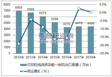 2012-2018年中国打印机(包括多功能一体机)出口数量统计图