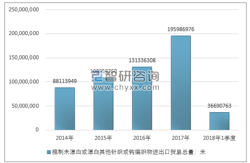 2014-2018年1季度棉制未漂白或漂白其他针织或钩编织物进出口贸易总量走势图（单位：米）