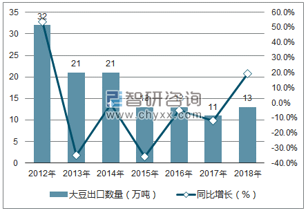 2012-2018年中国大豆出口数量统计图