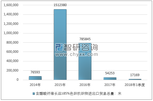 2014-2018年1季度含醋酸纤维长丝≥85%色织机织物进出口贸易总量走势图（单位：米）