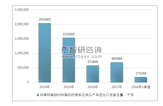 2014-2018年1季度非植物编结材料编成的缏条及类似产品进出口贸易总量走势图（单位：千克）