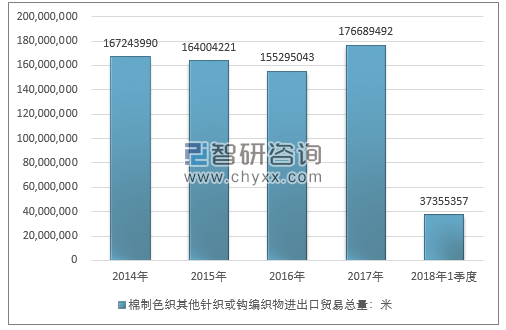 2014-2018年1季度棉制色织其他针织或钩编织物进出口贸易总量走势图（单位：米）