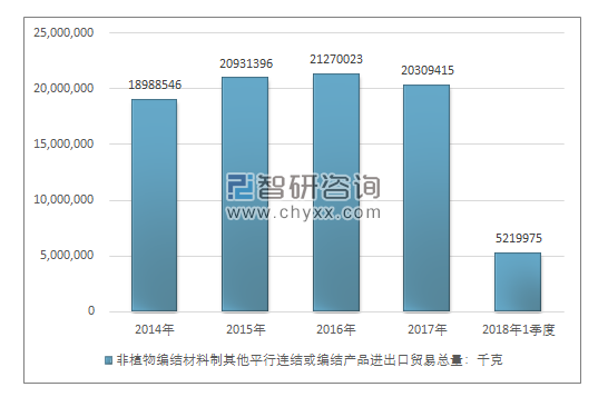 2014-2018年1季度非植物编结材料制其他平行连结或编结产品进出口贸易总量走势图（单位：千克）