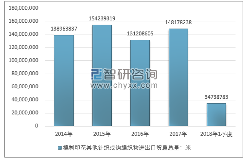 2014-2018年1季度棉制印花其他针织或钩编织物进出口贸易总量走势图（单位：米）