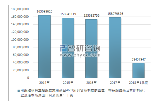 2014-2018年1季度用编结材料直接编成或用品目4601所列货品制成的篮筐、柳条编结品及其他制品；丝瓜络制品进出口贸易总量走势图（单位：千克）