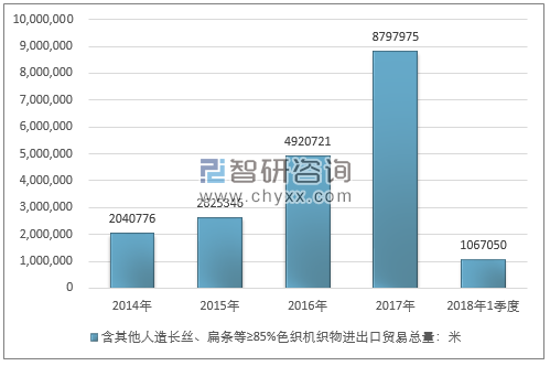 2014-2018年1季度含其他人造长丝、扁条等≥85%色织机织物进出口贸易总量走势图（单位：米）