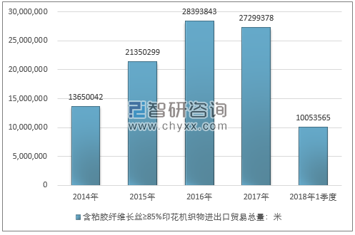 2014-2018年1季度含粘胶纤维长丝≥85%印花机织物进出口贸易总量走势图（单位：米）