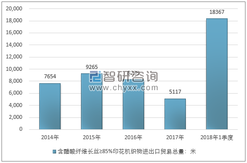 2014-2018年1季度含醋酸纤维长丝≥85%印花机织物进出口贸易总量走势图（单位：米）