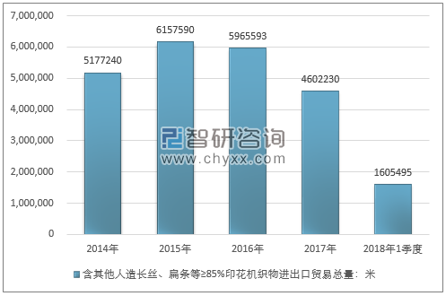 2014-2018年1季度含其他人造长丝、扁条等≥85%印花机织物进出口贸易总量走势图（单位：米）