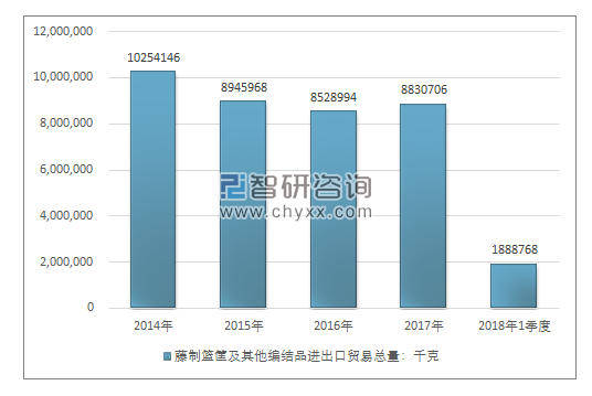 2014-2018年1季度藤制篮筐及其他编结品进出口贸易总量走势图（单位：千克）