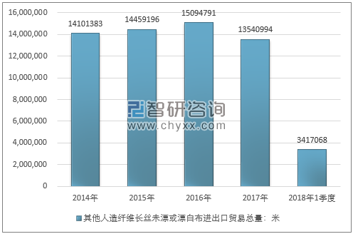 2014-2018年1季度其他人造纤维长丝未漂或漂白布进出口贸易总量走势图（单位：米）