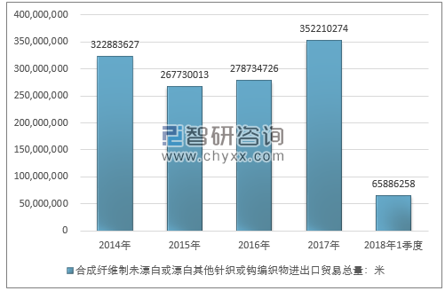 2014-2018年1季度合成纤维制未漂白或漂白其他针织或钩编织物进出口贸易总量走势图（单位：米）