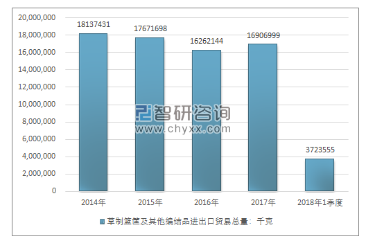 2014-2018年1季度草制篮筐及其他编结品进出口贸易总量走势图（单位：千克）