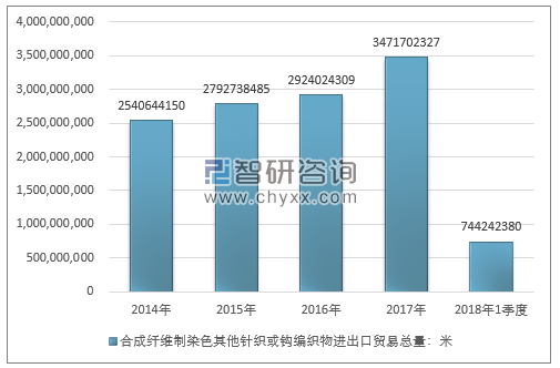 2014-2018年1季度合成纤维制染色其他针织或钩编织物进出口贸易总量走势图（单位：米）