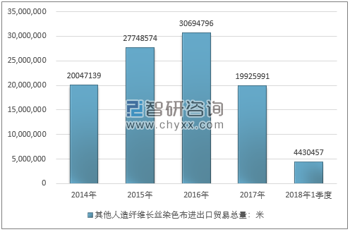 2014-2018年1季度其他人造纤维长丝染色布进出口贸易总量走势图（单位：米）