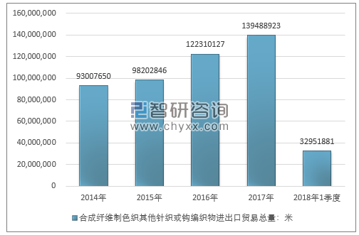 2014-2018年1季度合成纤维制色织其他针织或钩编织物进出口贸易总量走势图（单位：米）