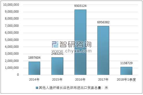 2014-2018年1季度其他人造纤维长丝色织布进出口贸易总量走势图（单位：米）