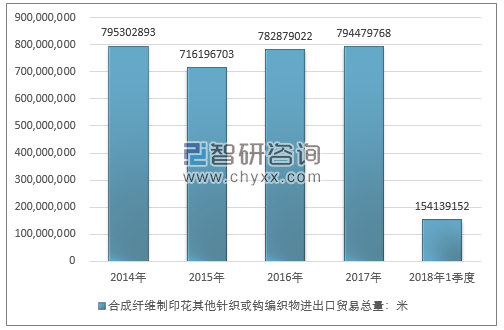 2014-2018年1季度合成纤维制印花其他针织或钩编织物进出口贸易总量走势图（单位：米）