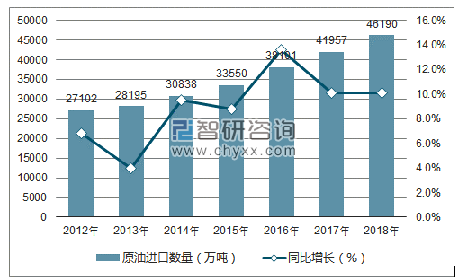 2012-2018年中国原油进口数量统计图