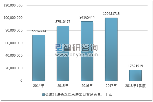 2014-2018年1季度合成纤维长丝丝束进出口贸易总量走势图（单位：千克）