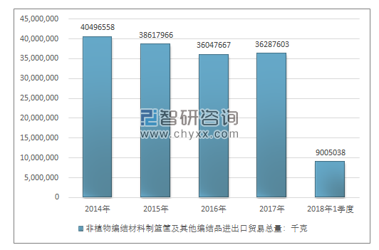 2014-2018年1季度非植物编结材料制篮筐及其他编结品进出口贸易总量走势图（单位：千克）