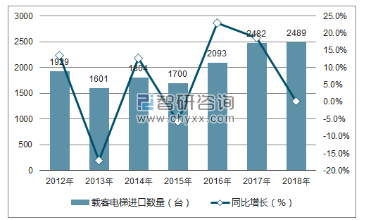 2012-2018年中国载客电梯进口数量统计图