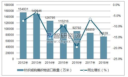 2012-2018年中国针织或钩编织物进口数量统计图
