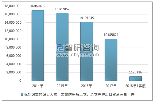 2014-2018年1季度棉针织或钩编男大衣，带帽防寒短上衣，风衣等进出口贸易总量走势图（单位：件）