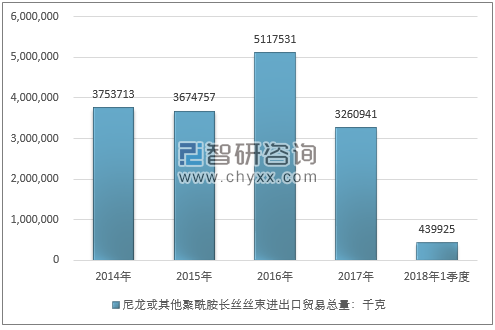 2014-2018年1季度尼龙或其他聚酰胺长丝丝束进出口贸易总量走势图（单位：千克）