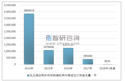 2014-2018年1季度丝及绢丝制针织或钩编的男内裤进出口贸易总量走势图（单位：件）