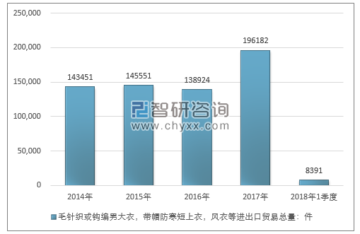 2014-2018年1季度毛针织或钩编男大衣，带帽防寒短上衣，风衣等进出口贸易总量走势图（单位：件）