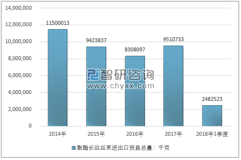 2014-2018年1季度聚酯长丝丝束进出口贸易总量走势图（单位：千克）