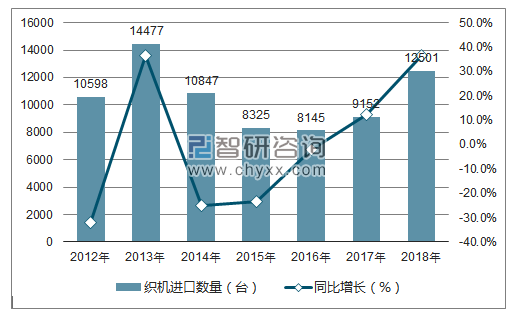 2012-2018年中国织机进口数量统计图