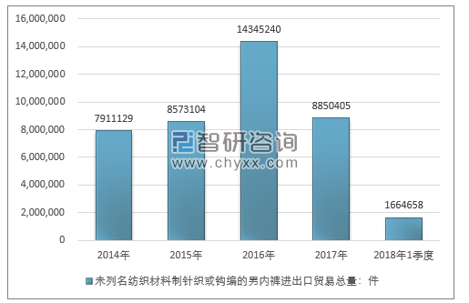 2014-2018年1季度未列名纺织材料制针织或钩编的男内裤进出口贸易总量走势图（单位：件）