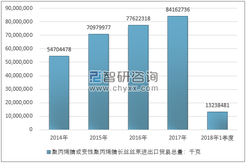 2014-2018年1季度聚丙烯腈或变性聚丙烯腈长丝丝束进出口贸易总量走势图（单位：千克）