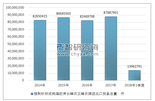 2014-2018年1季度棉制针织或钩编的男长睡衣及睡衣裤进出口贸易总量走势图（单位：件）