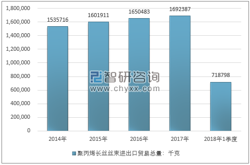 2014-2018年1季度聚丙烯长丝丝束进出口贸易总量走势图（单位：千克）