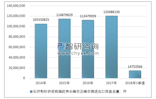 2014-2018年1季度化纤制针织或钩编的男长睡衣及睡衣裤进出口贸易总量走势图（单位：件）