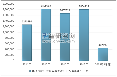 2014-2018年1季度其他合成纤维长丝丝束进出口贸易总量走势图（单位：千克）