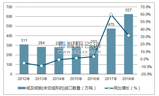 2012-2018年中国纸及纸板(未切成形的)进口数量统计图