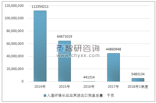 2014-2018年1季度人造纤维长丝丝束进出口贸易总量走势图（单位：千克）